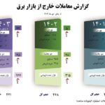 رشد بیش از ۱۰۰ درصدی معاملات برق در بورس انرژی