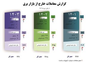 رشد بیش از ۱۰۰ درصدی معاملات برق در بورس انرژی