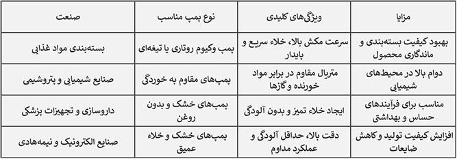 اهمیت انتخاب درست بهترین پمپ برای صنایع ایرانی تصویر 2